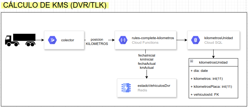 Kilómetros DVR y TLK