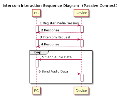 Diagrama de secuencia de Intercom