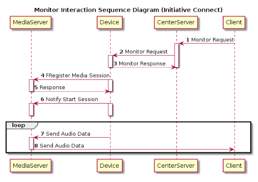Diagrama de secuencia de Monitor